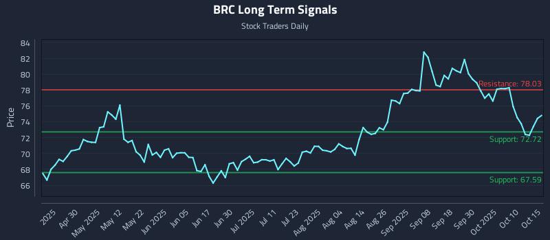 BRC Long Term Analysis for October 15 2025 BRC Long Term Analysis for October 15 2025