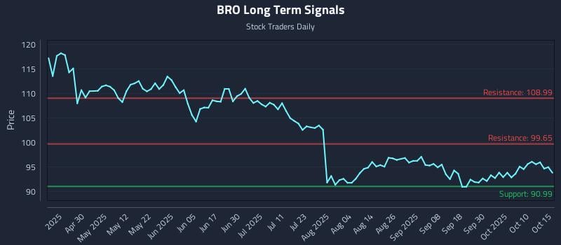 BRO Long Term Analysis for October 15 2025 BRO Long Term Analysis for October 15 2025
