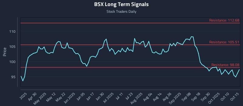 BSX Long Term Analysis for October 15 2025 BSX Long Term Analysis for October 15 2025