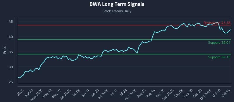 BWA Long Term Analysis for October 15 2025 BWA Long Term Analysis for October 15 2025