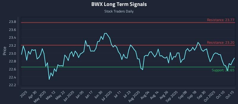BWX Long Term Analysis for October 15 2025