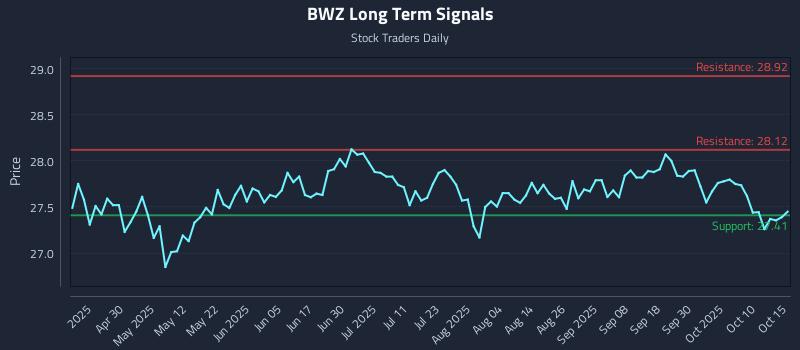BWZ Long Term Analysis for October 15 2025 BWZ Long Term Analysis for October 15 2025
