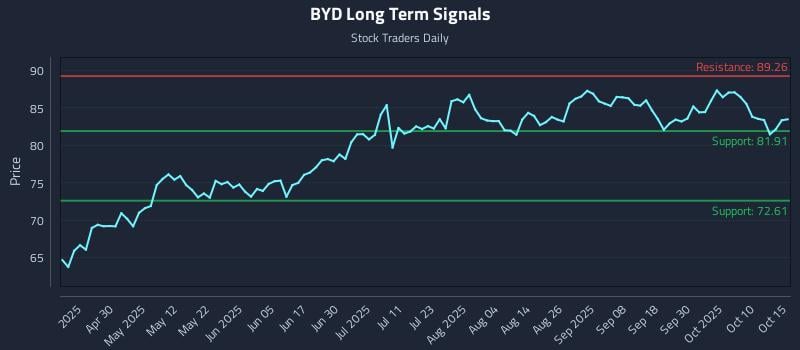 BYD Long Term Analysis for October 15 2025