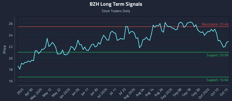 BZH Long Term Analysis for October 15 2025 BZH Long Term Analysis for October 15 2025