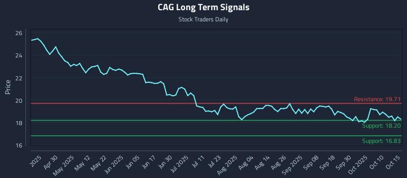 CAG Long Term Analysis for October 15 2025 CAG Long Term Analysis for October 15 2025