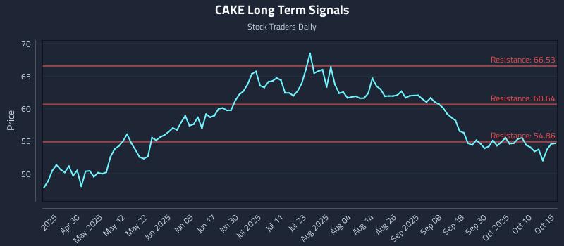 CAKE Long Term Analysis for October 15 2025 CAKE Long Term Analysis for October 15 2025