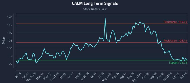 CALM Long Term Analysis for October 15 2025 CALM Long Term Analysis for October 15 2025
