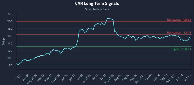 CAR Long Term Analysis for October 15 2025 CAR Long Term Analysis for October 15 2025