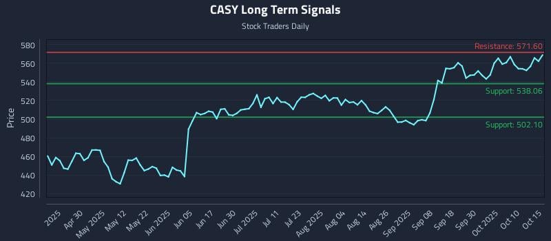 CASY Long Term Analysis for October 15 2025 CASY Long Term Analysis for October 15 2025