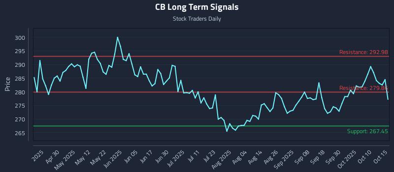 CB Long Term Analysis for October 15 2025 CB Long Term Analysis for October 15 2025