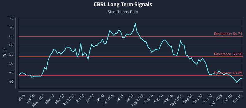 CBRL Long Term Analysis for October 15 2025