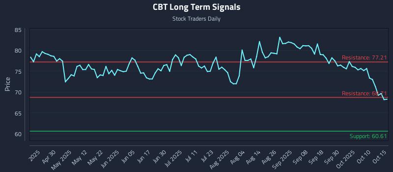 CBT Long Term Analysis for October 15 2025