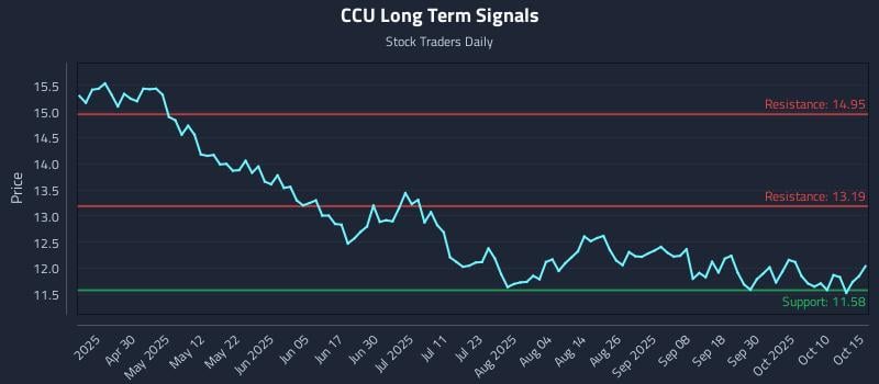 CCU Long Term Analysis for October 15 2025 CCU Long Term Analysis for October 15 2025