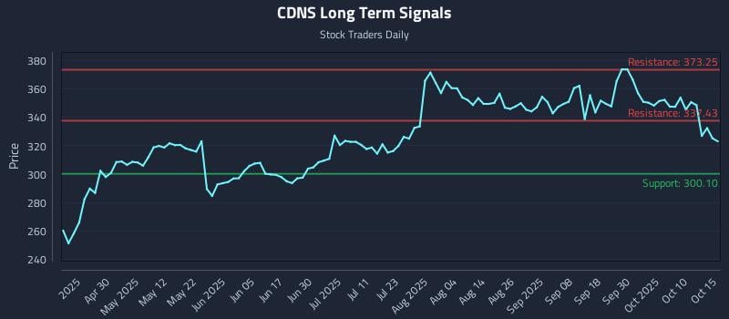 CDNS Long Term Analysis for October 15 2025 CDNS Long Term Analysis for October 15 2025