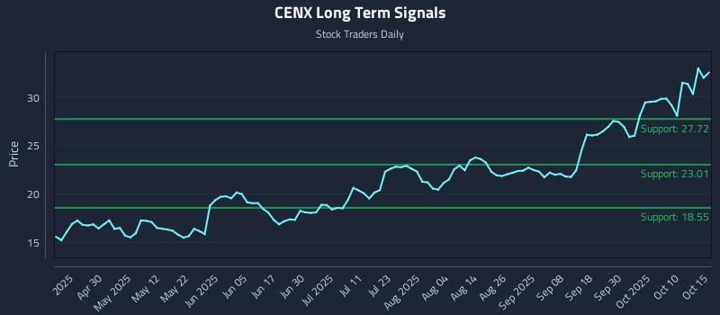 CENX Long Term Analysis for October 15 2025 CENX Long Term Analysis for October 15 2025