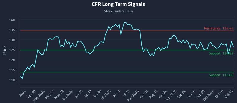 CFR Long Term Analysis for October 15 2025 CFR Long Term Analysis for October 15 2025