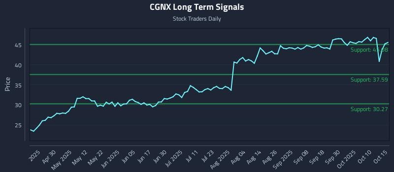 CGNX Long Term Analysis for October 15 2025 CGNX Long Term Analysis for October 15 2025