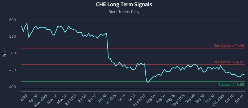CHE Long Term Analysis for October 15 2025