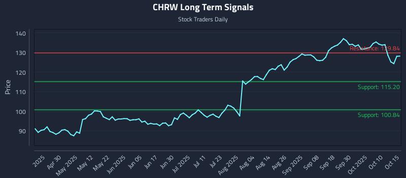 CHRW Long Term Analysis for October 15 2025 CHRW Long Term Analysis for October 15 2025