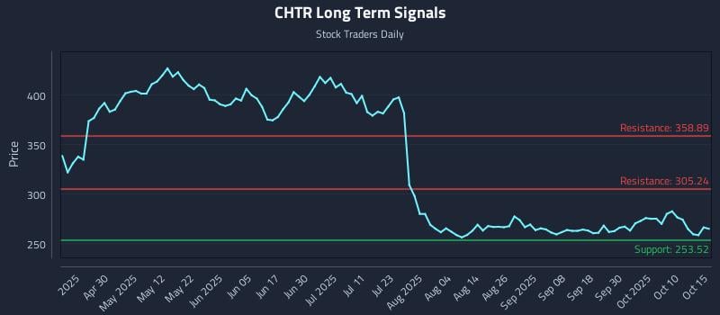 CHTR Long Term Analysis for October 15 2025 CHTR Long Term Analysis for October 15 2025