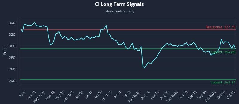 CI Long Term Analysis for October 15 2025 CI Long Term Analysis for October 15 2025