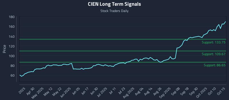 CIEN Long Term Analysis for October 15 2025 CIEN Long Term Analysis for October 15 2025