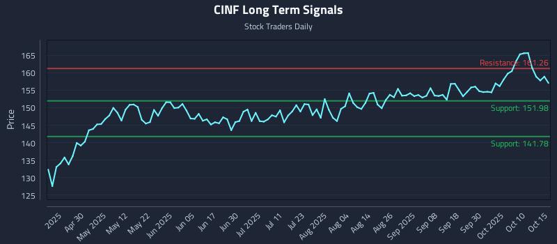 CINF Long Term Analysis for October 15 2025 CINF Long Term Analysis for October 15 2025
