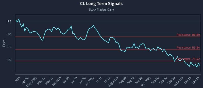 CL Long Term Analysis for October 15 2025 CL Long Term Analysis for October 15 2025