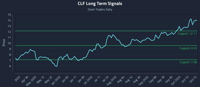 CLF Long Term Analysis for October 15 2025 CLF Long Term Analysis for October 15 2025