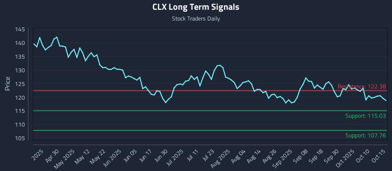 CLX Long Term Analysis for October 15 2025 CLX Long Term Analysis for October 15 2025