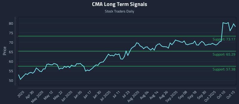 CMA Long Term Analysis for October 15 2025