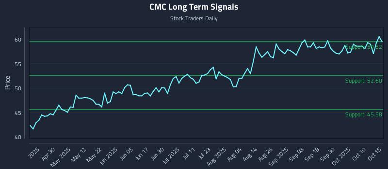 CMC Long Term Analysis for October 15 2025 CMC Long Term Analysis for October 15 2025