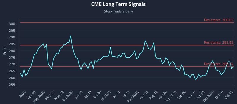 CME Long Term Analysis for October 15 2025 CME Long Term Analysis for October 15 2025