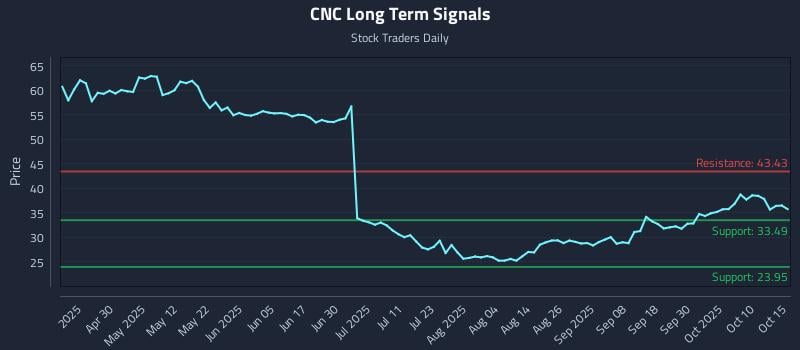 CNC Long Term Analysis for October 15 2025 CNC Long Term Analysis for October 15 2025