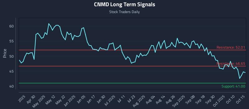 CNMD Long Term Analysis for October 15 2025 CNMD Long Term Analysis for October 15 2025