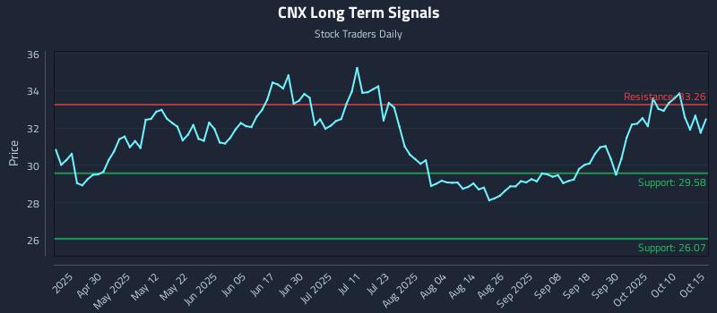 CNX Long Term Analysis for October 15 2025 CNX Long Term Analysis for October 15 2025