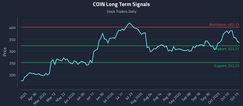 COIN Long Term Analysis for October 15 2025 COIN Long Term Analysis for October 15 2025