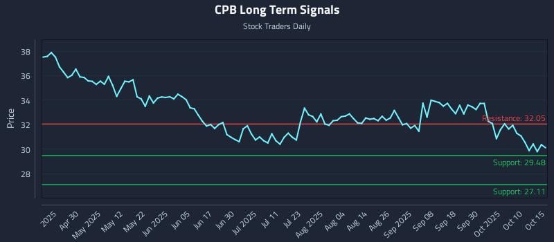 CPB Long Term Analysis for October 15 2025 CPB Long Term Analysis for October 15 2025