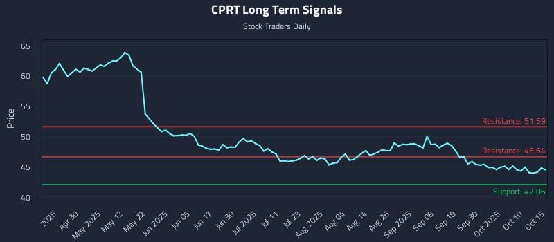 CPRT Long Term Analysis for October 15 2025 CPRT Long Term Analysis for October 15 2025