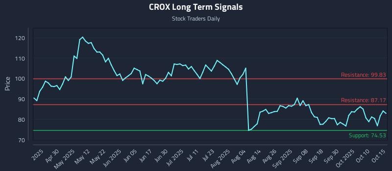 CROX Long Term Analysis for October 15 2025 CROX Long Term Analysis for October 15 2025