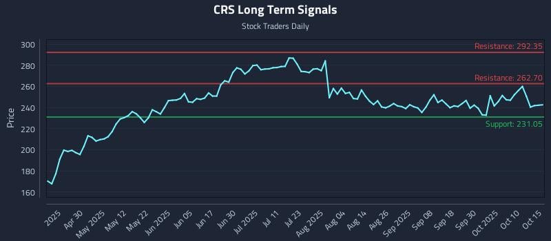 CRS Long Term Analysis for October 15 2025 CRS Long Term Analysis for October 15 2025