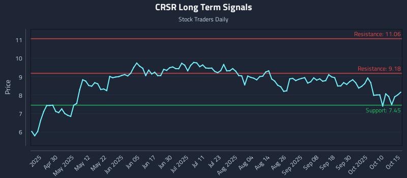 CRSR Long Term Analysis for October 15 2025 CRSR Long Term Analysis for October 15 2025