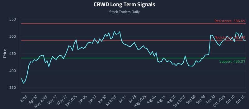 CRWD Long Term Analysis for October 15 2025 CRWD Long Term Analysis for October 15 2025
