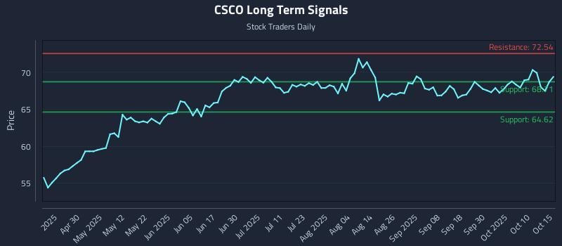 CSCO Long Term Analysis for October 15 2025 CSCO Long Term Analysis for October 15 2025