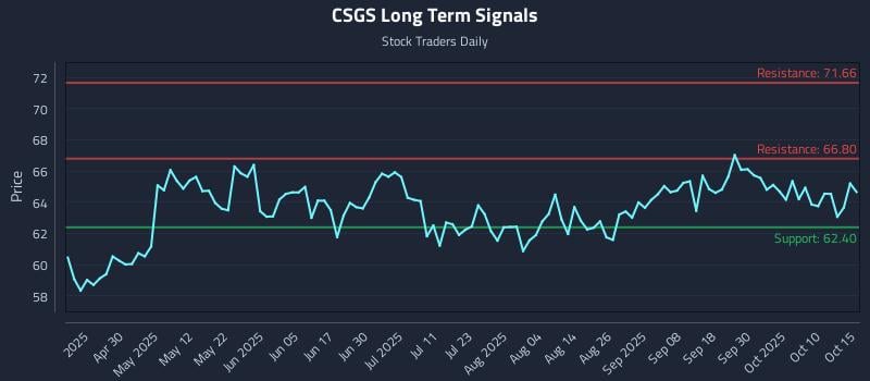 CSGS Long Term Analysis for October 15 2025 CSGS Long Term Analysis for October 15 2025