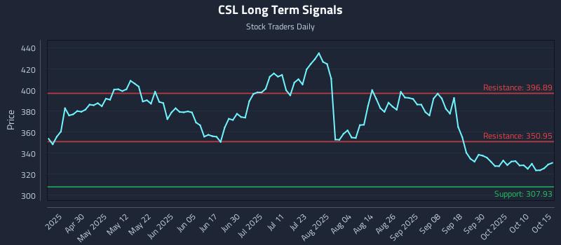 CSL Long Term Analysis for October 15 2025 CSL Long Term Analysis for October 15 2025