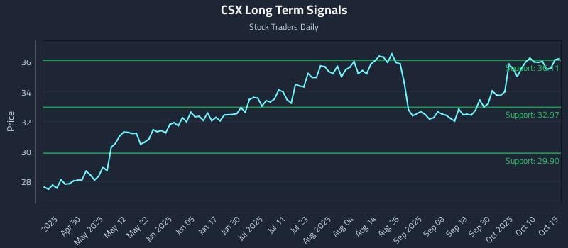 CSX Long Term Analysis for October 15 2025 CSX Long Term Analysis for October 15 2025