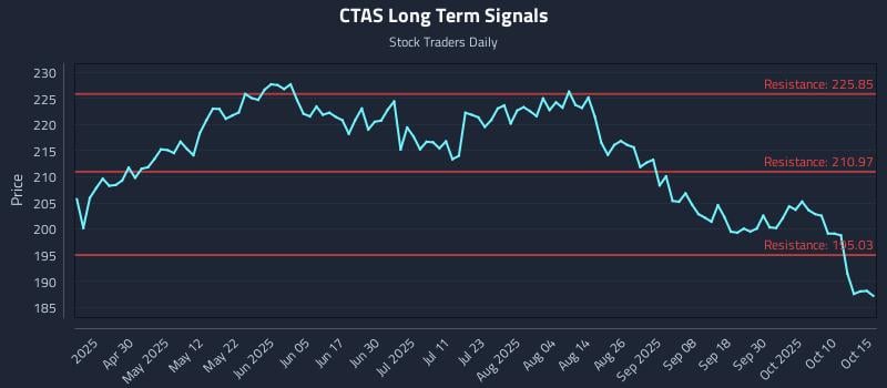 CTAS Long Term Analysis for October 15 2025 CTAS Long Term Analysis for October 15 2025