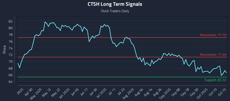 CTSH Long Term Analysis for October 15 2025 CTSH Long Term Analysis for October 15 2025