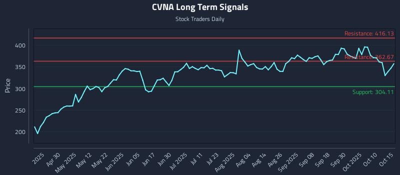 CVNA Long Term Analysis for October 15 2025